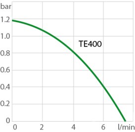 chart pp-TW400