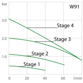 Capacità della pompa Termostato di processo PRESTO W91 con livelli di potenza