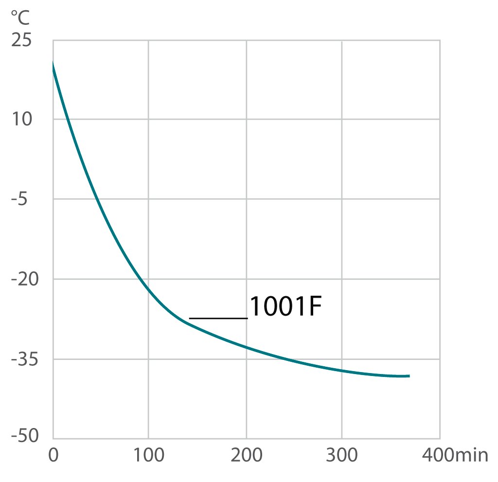 Abkühlkurve Kältethermostat 1001F