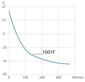 Afkoelcurve voor koelthermostaat 1001F