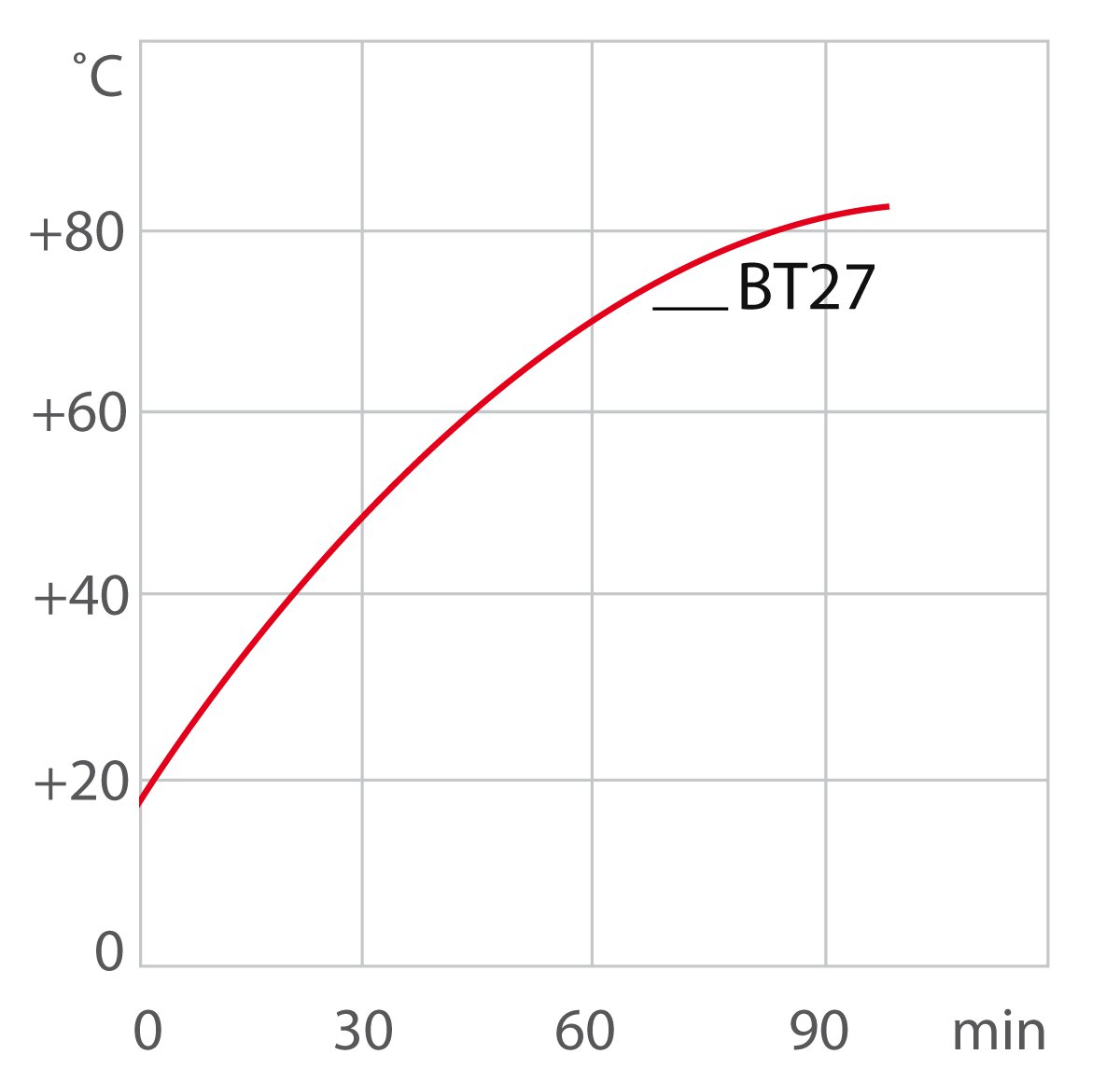 Courbe de chauffage thermostat / thermostat de laboratoire BT27