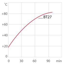 Curva di riscaldamento del termostato di riscaldamento / termostato da laboratorio BT27