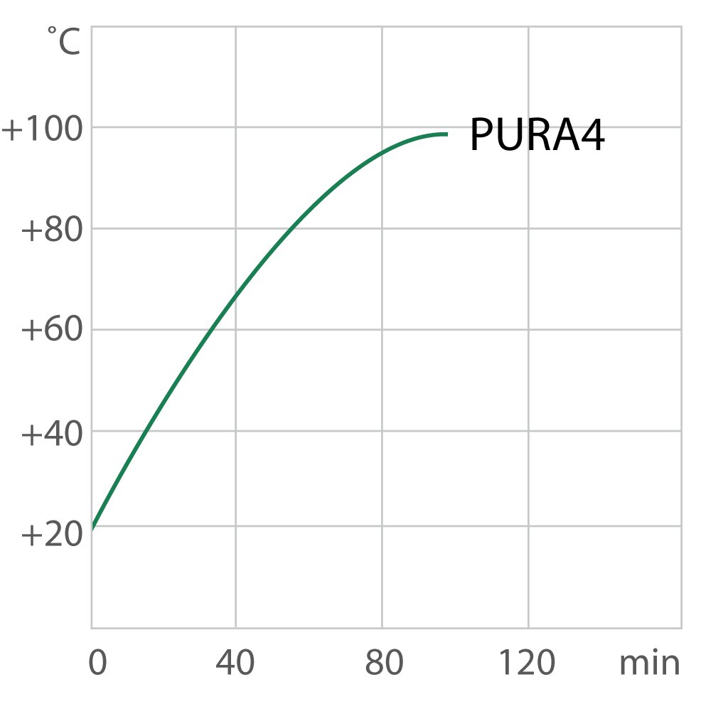 Heating curve for the PURA 14 water bath from JULABO