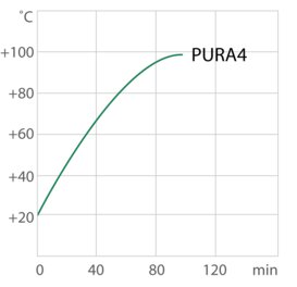 Curva de calefacción para el baño maría PURA 14 de JULABO