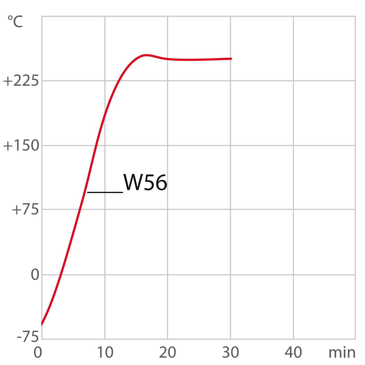 Heating curve process system PRESTO W56
