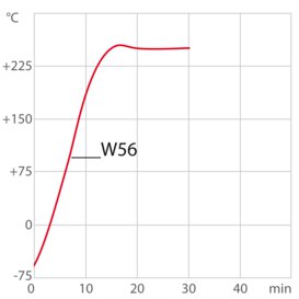 Кривая нагрева для технологического термостата PRESTO W56