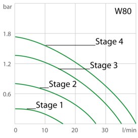 Capacidad de la bomba Termostato de proceso PRESTO W80 con niveles de potencia