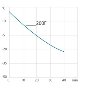 Abkühlkurve Kältethermostat / Laborthermostat 200F