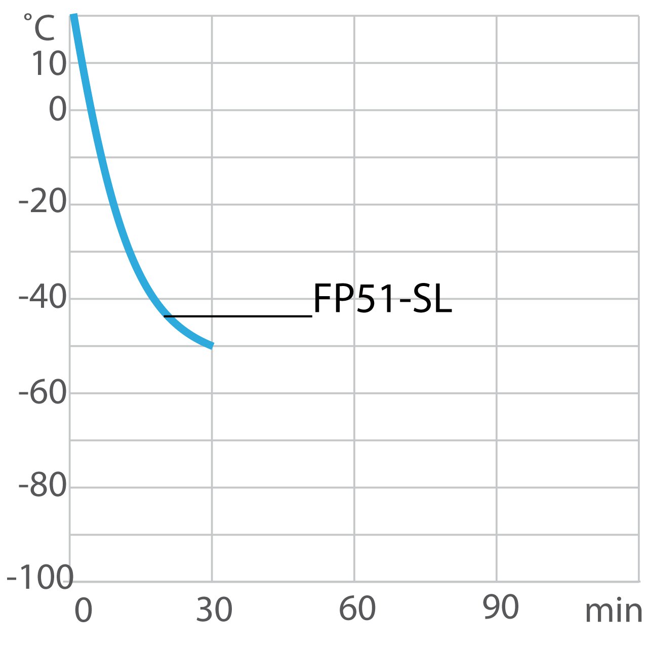 Afkoelcurve voor laboratoriumthermostaat F51-SL