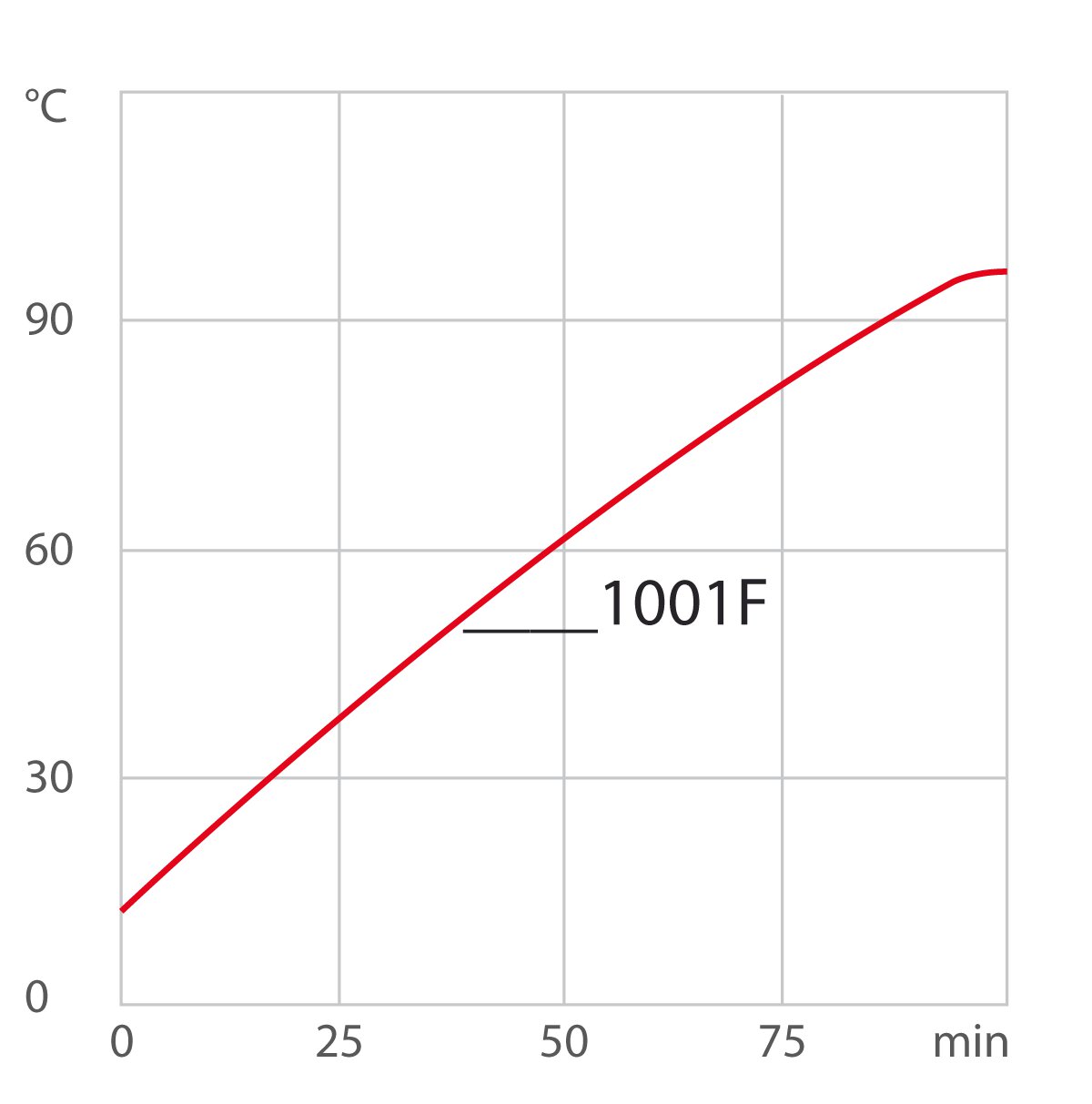Curva de calefacción para el criotstato de circulación 1001F