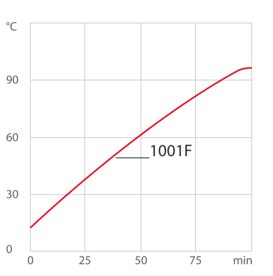 Curva di riscaldamento per criostato di circolazione 1001F