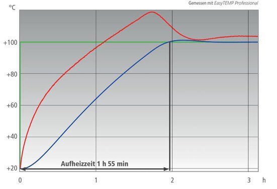 Chart case study: PRESTO W50 process system with Büchiglas 100 L reactor