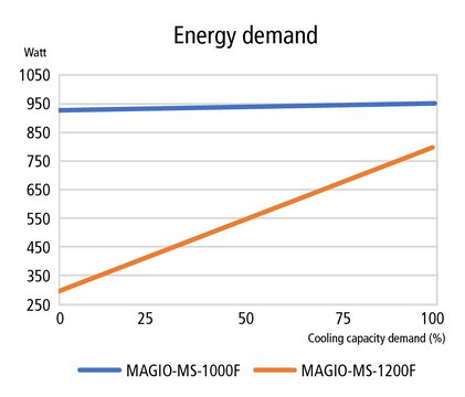 Comparison of energy consumption MAGIO MS-1000F & MAGIO MS-1200F