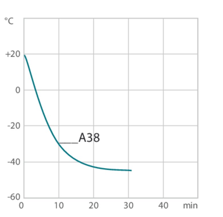 Curva de enfriamiento A38