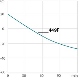 Curva de enfriamiento 449F