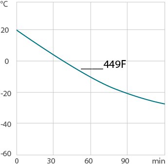 Cooling curve 449F