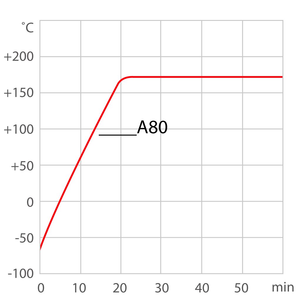 Curva de calefacción para termostato de proceso A80