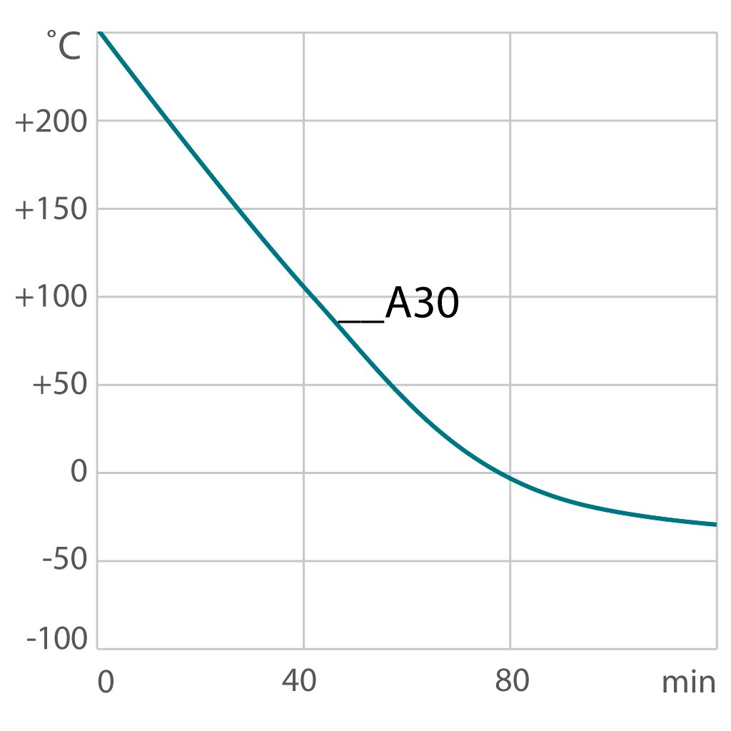 Afkoelcurve voor procesthermostaat A30