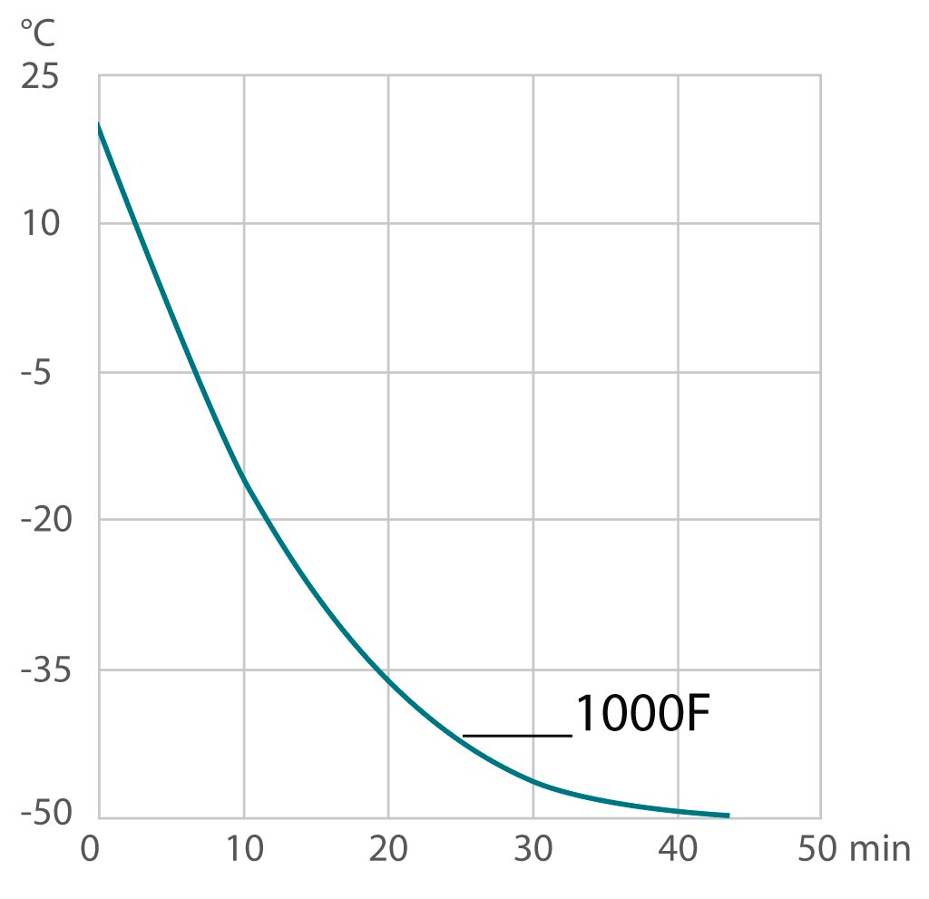Cooling curve refrigerated circulator 1000F