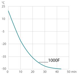 Curva di raffreddamento del termostato di circolazione 1000F