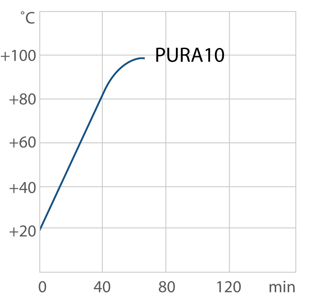 Verwarmingscurve voor het PURA 10 waterbad van JULABO