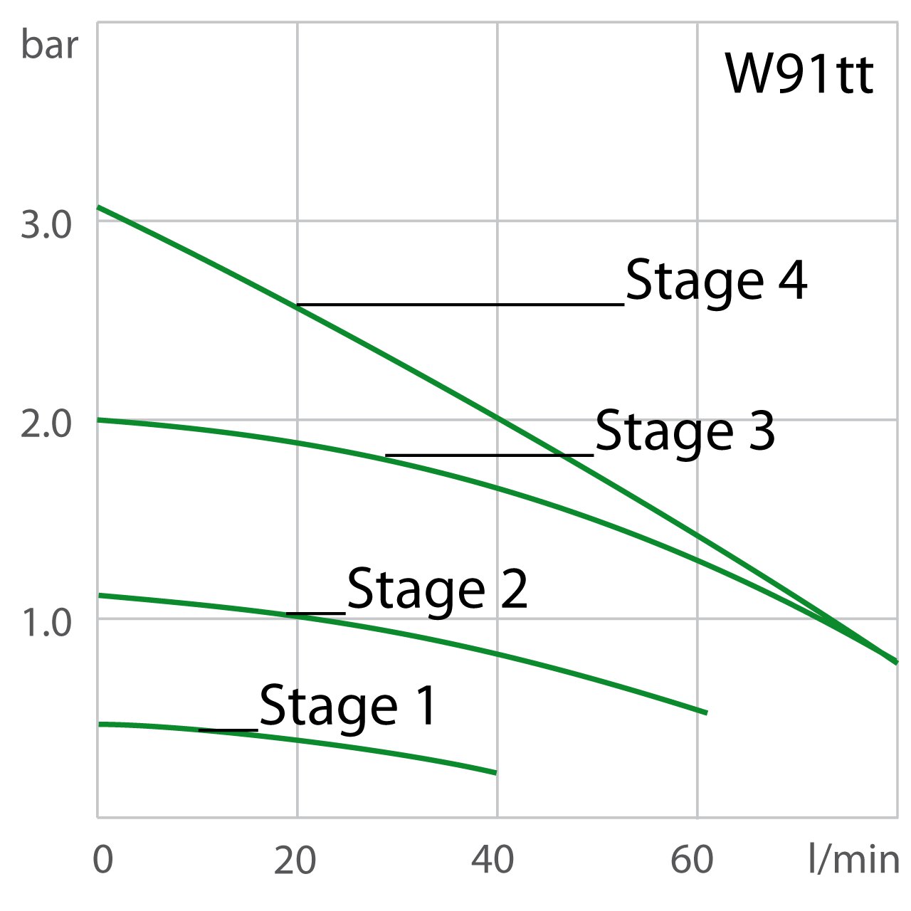 Puissance de la pompe process system PRESTO W91tt avec niveaux de puissance